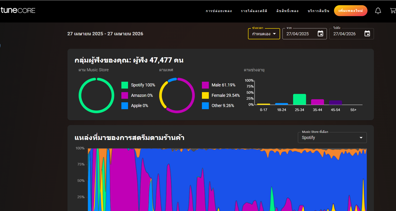 TuneCore dashboard showing 47,477 listeners, demographics and Spotify 100% source